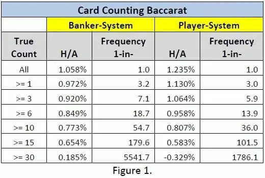 La tabella di conteggio carte baccarat